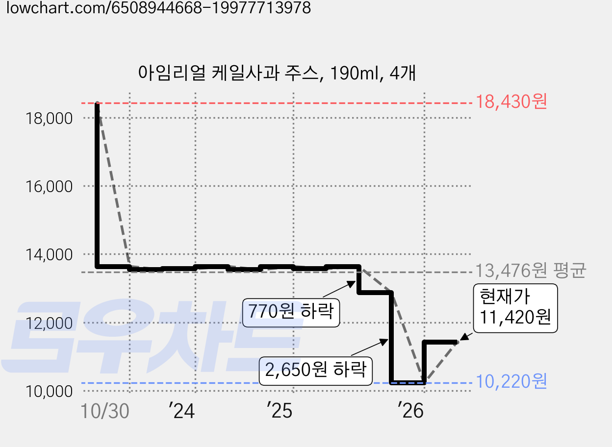 아임리얼 케일사과 주스, 190ml, 4개 가격 변동 차트, 현재가 11,420원, 관측 최저가 10,220원
