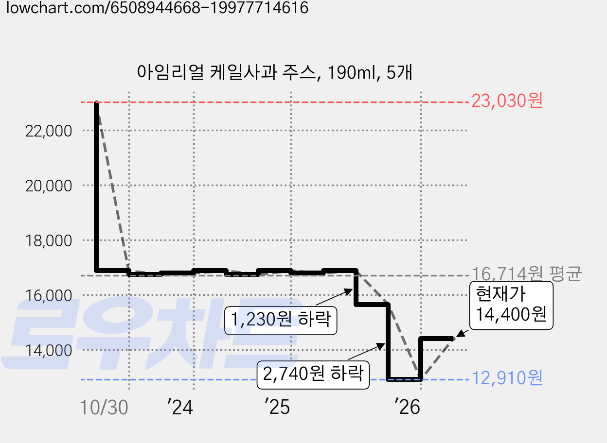 아임리얼 케일사과 주스, 190ml, 5개 가격 변동 차트, 현재가 14,400원, 관측 최저가 12,910원