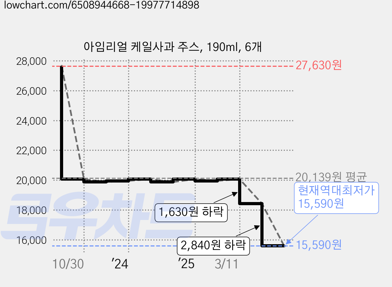 아임리얼 케일사과 주스, 190ml, 6개 가격 변동 차트, 현재가 15,590원, 역대최저가