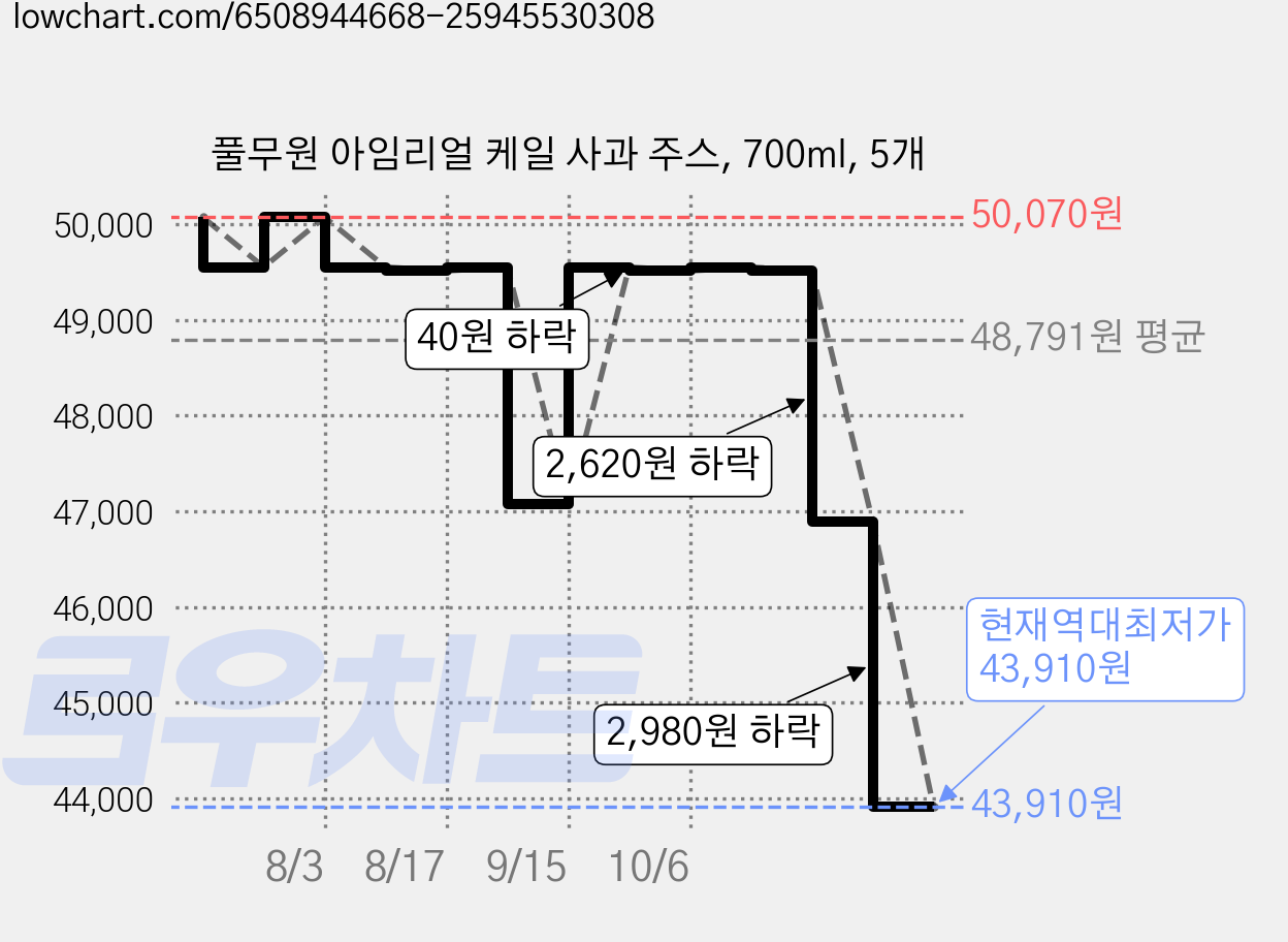 풀무원 아임리얼 케일 사과 주스, 700ml, 5개 가격 변동 차트, 현재가 43,910원, 역대최저가