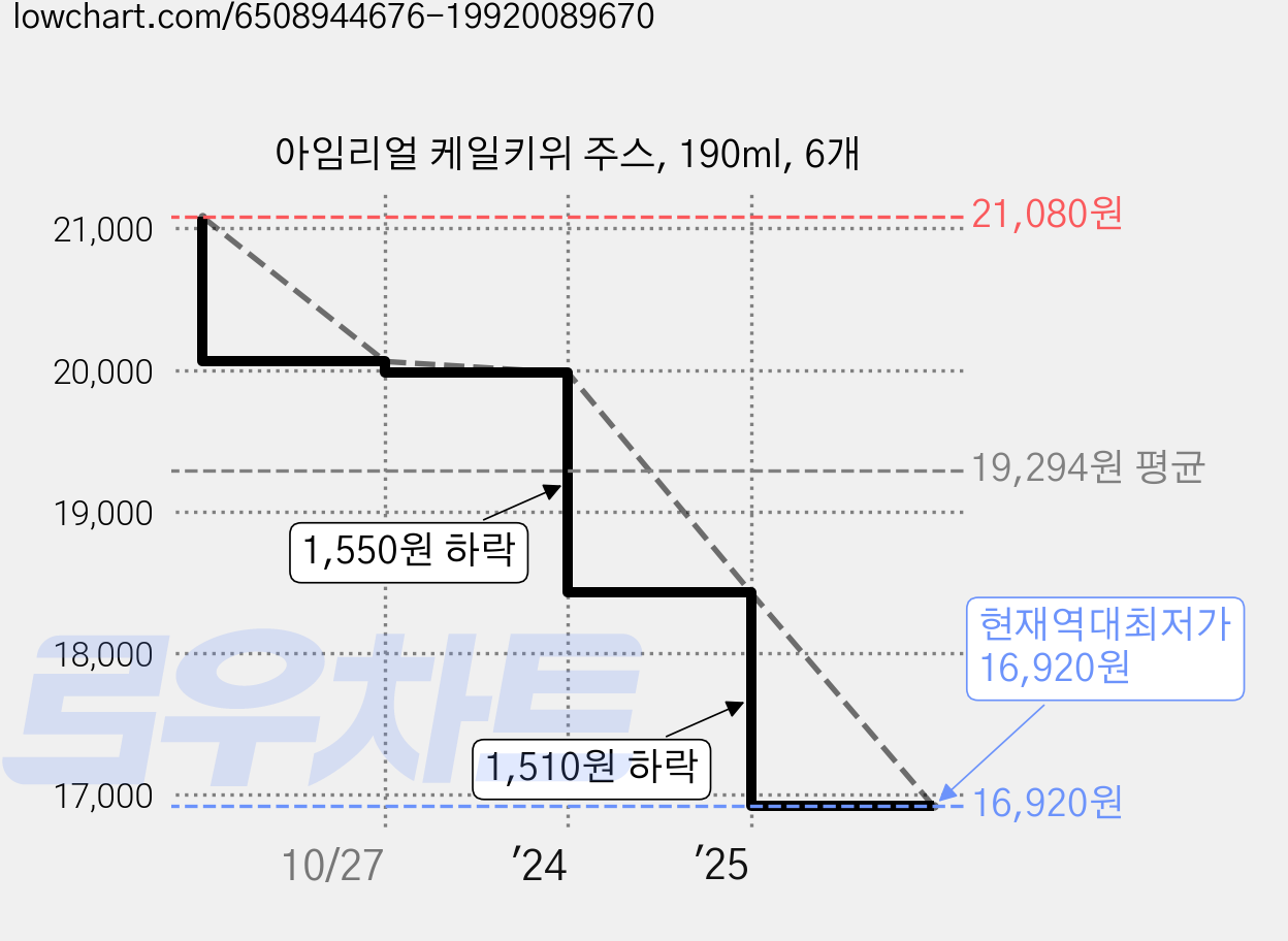 아임리얼 케일키위 주스, 190ml, 6개 가격 변동 차트, 현재가 16,920원, 역대최저가