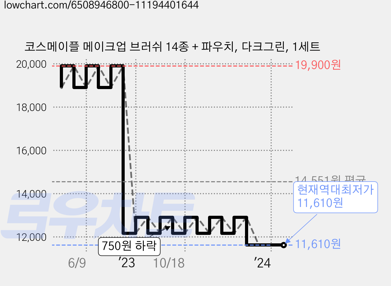 코스메이플 메이크업 브러쉬 14종 + 파우치, 다크그린, 1세트 가격 변동 차트, 현재가 11,610원, 역대최저가