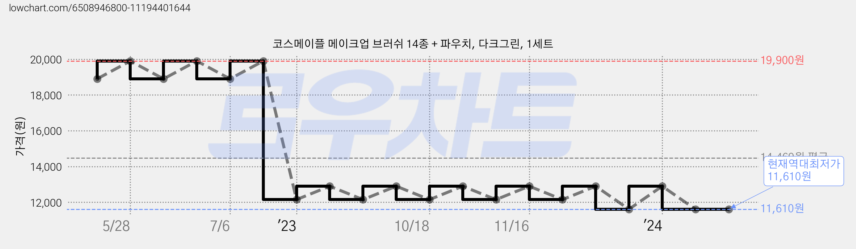 코스메이플 메이크업 브러쉬 14종 + 파우치, 다크그린, 1세트 가격 변동 차트, 현재가 11,610원, 역대최저가