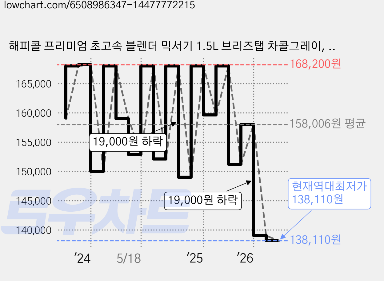 해피콜 프리미엄 초고속 블렌더 믹서기 1.5L 브리즈탭 차콜그레이, HDBL-EAB1GR 가격 변동 차트, 현재가 138,110원, 역대최저가