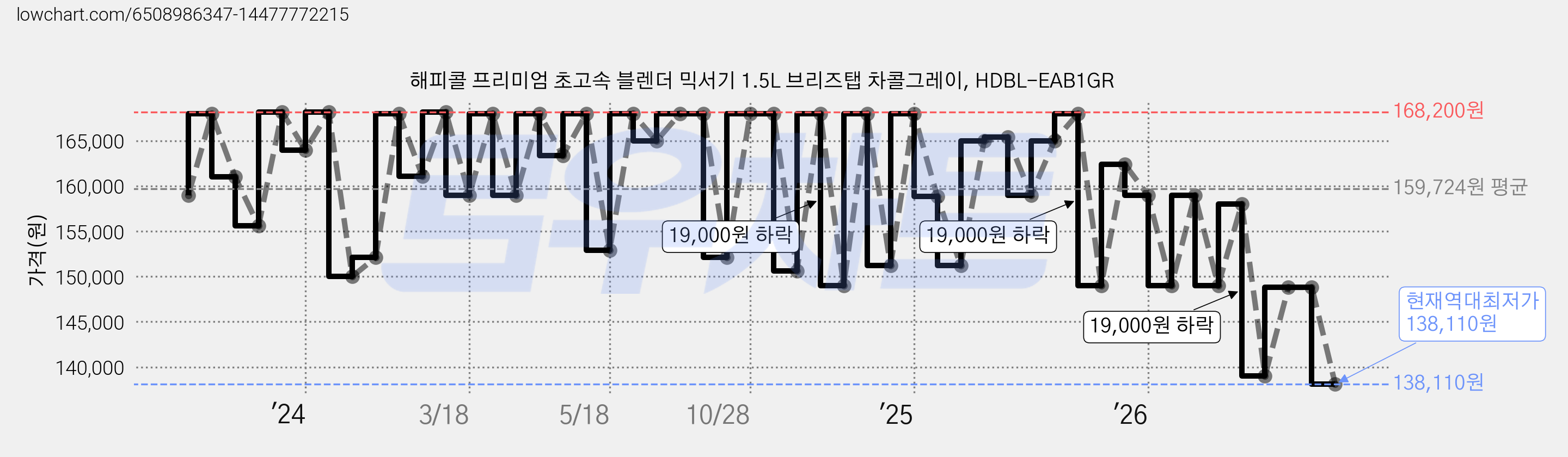 해피콜 프리미엄 초고속 블렌더 믹서기 1.5L 브리즈탭 차콜그레이, HDBL-EAB1GR 가격 변동 차트, 현재가 138,110원, 역대최저가