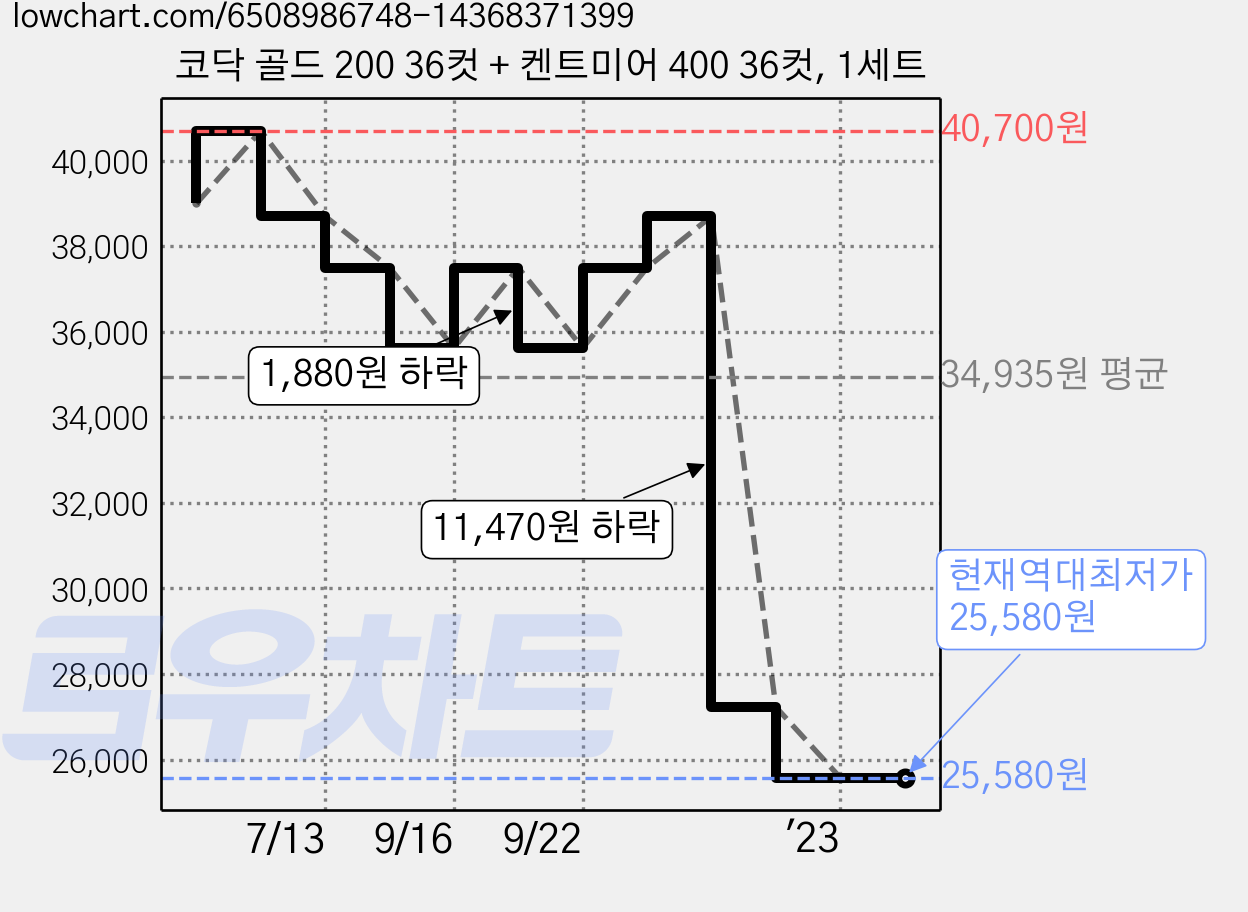 코닥 골드 200 36컷 + 켄트미어 400 36컷, 1세트 가격 변동 차트, 현재가 25,580원, 역대최저가