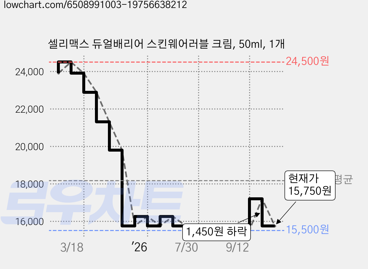 셀리맥스 듀얼배리어 스킨웨어러블 크림, 50ml, 1개 가격 변동 차트, 현재가 15,750원, 관측 최저가 15,500원