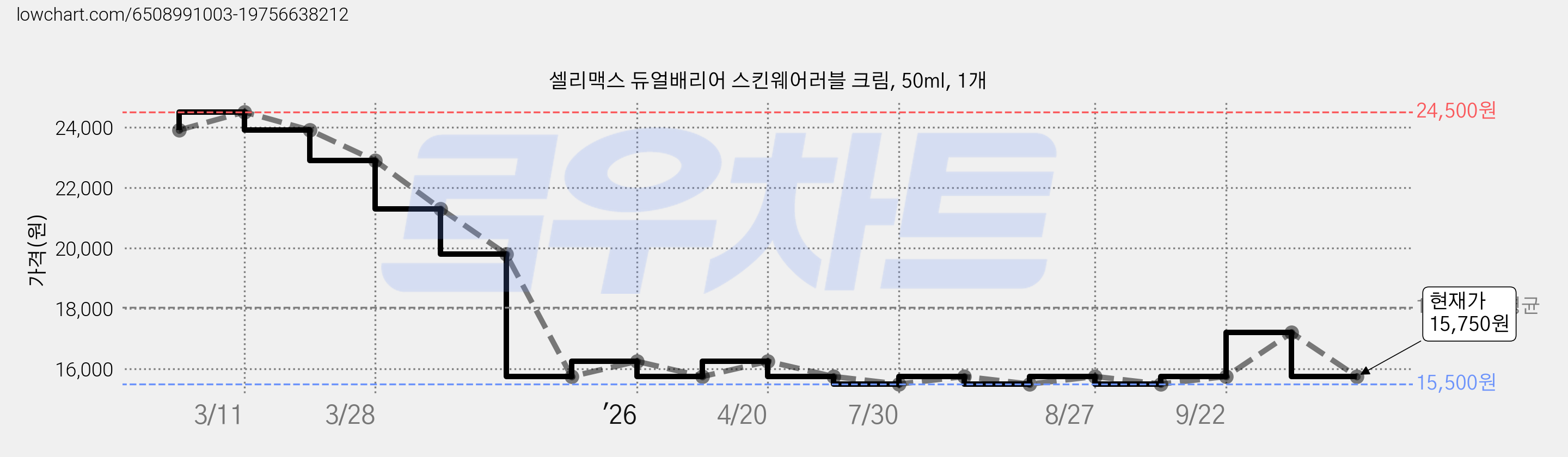 셀리맥스 듀얼배리어 스킨웨어러블 크림, 50ml, 1개 가격 변동 차트, 현재가 15,750원, 관측 최저가 15,500원