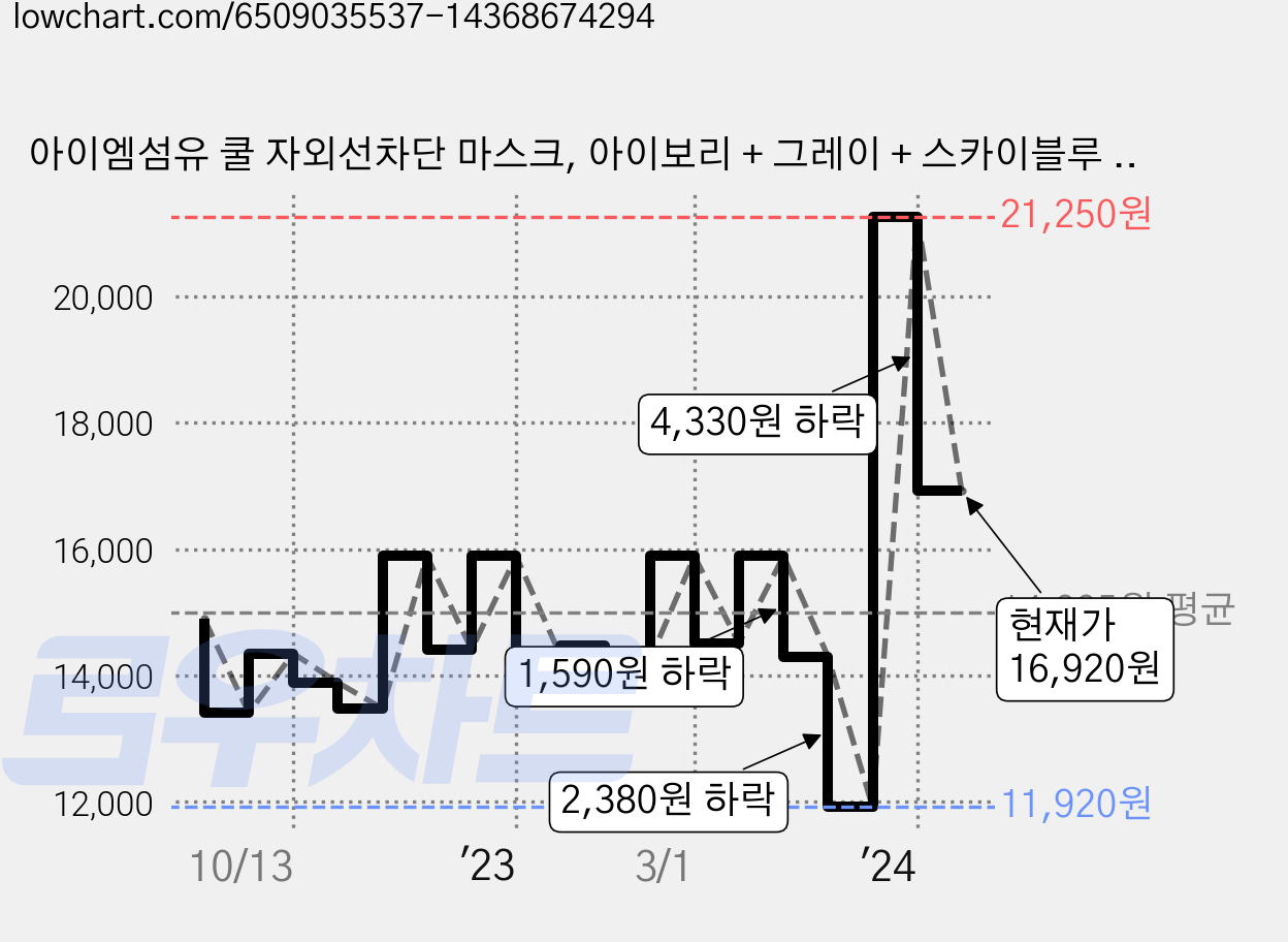 아이엠섬유 쿨 자외선차단 마스크, 아이보리 + 그레이 + 스카이블루 + 코랄핑크 + 옐로우, 5개 가격 변동 차트, 현재가 16,920원, 관측 최저가 11,920원