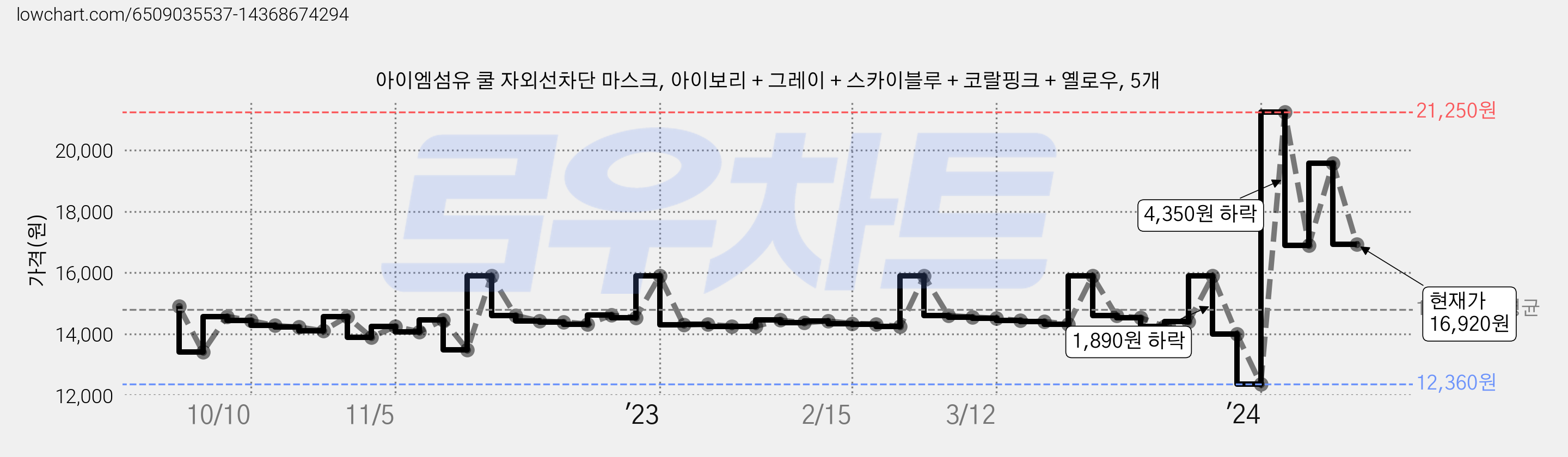 아이엠섬유 쿨 자외선차단 마스크, 아이보리 + 그레이 + 스카이블루 + 코랄핑크 + 옐로우, 5개 가격 변동 차트, 현재가 16,920원, 관측 최저가 11,920원