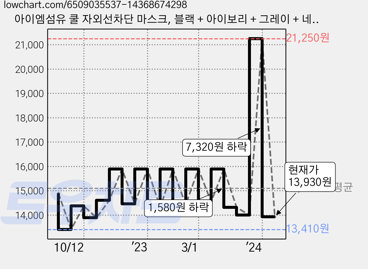 아이엠섬유 쿨 자외선차단 마스크, 블랙 + 아이보리 + 그레이 + 네이비 + 스카이블루, 5개 가격 변동 차트, 현재가 13,930원, 관측 최저가 12,720원