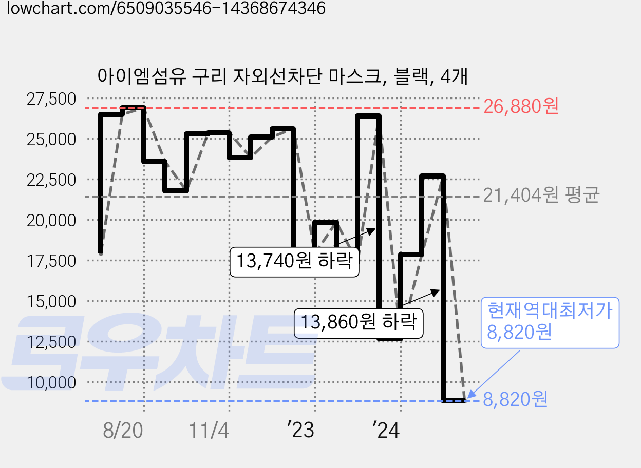 아이엠섬유 구리 자외선차단 마스크, 블랙, 4개 가격 변동 차트, 현재가 8,820원, 역대최저가