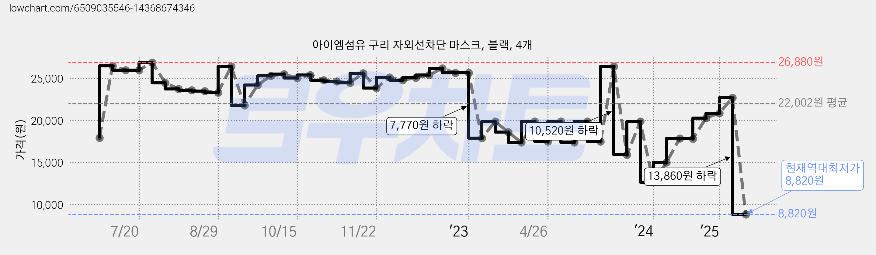 아이엠섬유 구리 자외선차단 마스크, 블랙, 4개 가격 변동 차트, 현재가 8,820원, 역대최저가