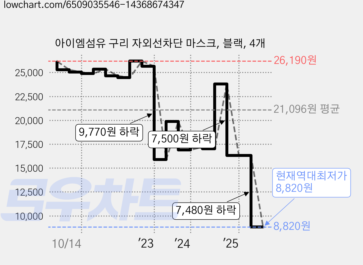 아이엠섬유 구리 자외선차단 마스크, 블랙, 4개 가격 변동 차트, 현재가 8,820원, 역대최저가