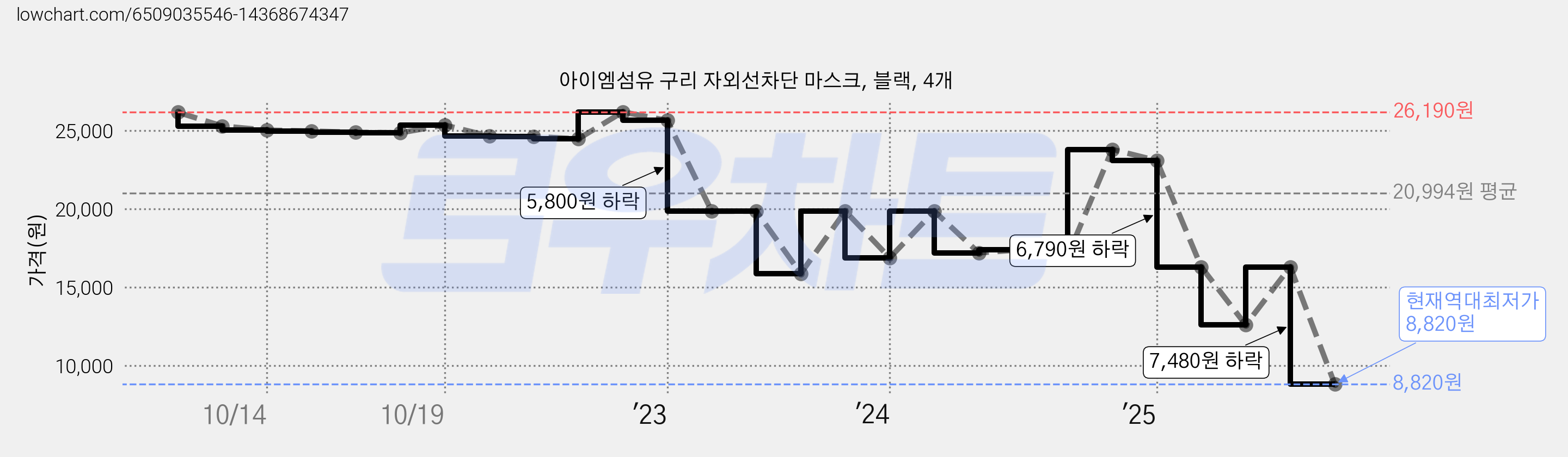 아이엠섬유 구리 자외선차단 마스크, 블랙, 4개 가격 변동 차트, 현재가 8,820원, 역대최저가