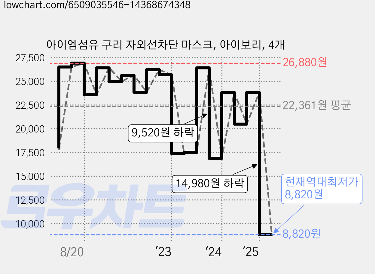 아이엠섬유 구리 자외선차단 마스크, 아이보리, 4개 가격 변동 차트, 현재가 8,820원, 역대최저가