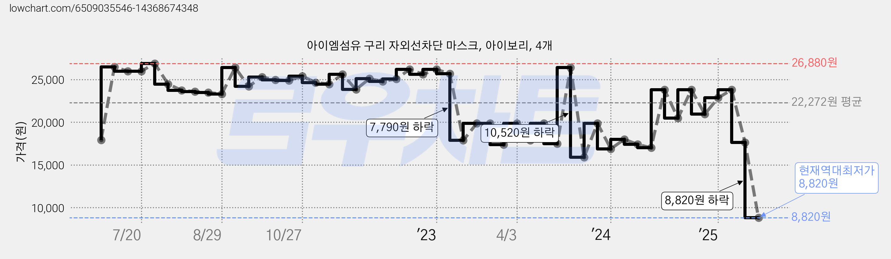아이엠섬유 구리 자외선차단 마스크, 아이보리, 4개 가격 변동 차트, 현재가 8,820원, 역대최저가