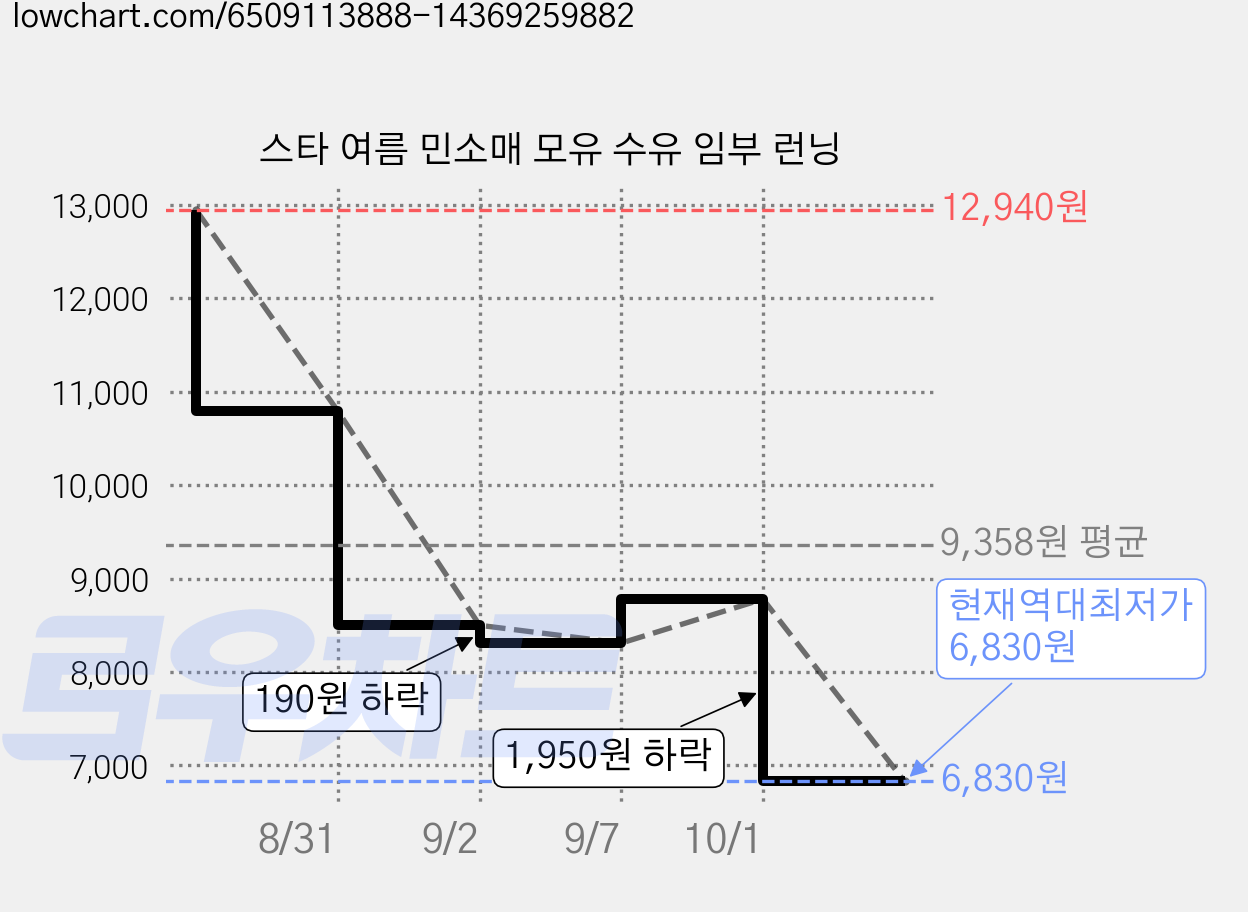 스타 여름 민소매 모유 수유 임부 런닝 가격 변동 차트, 현재가 6,830원, 역대최저가