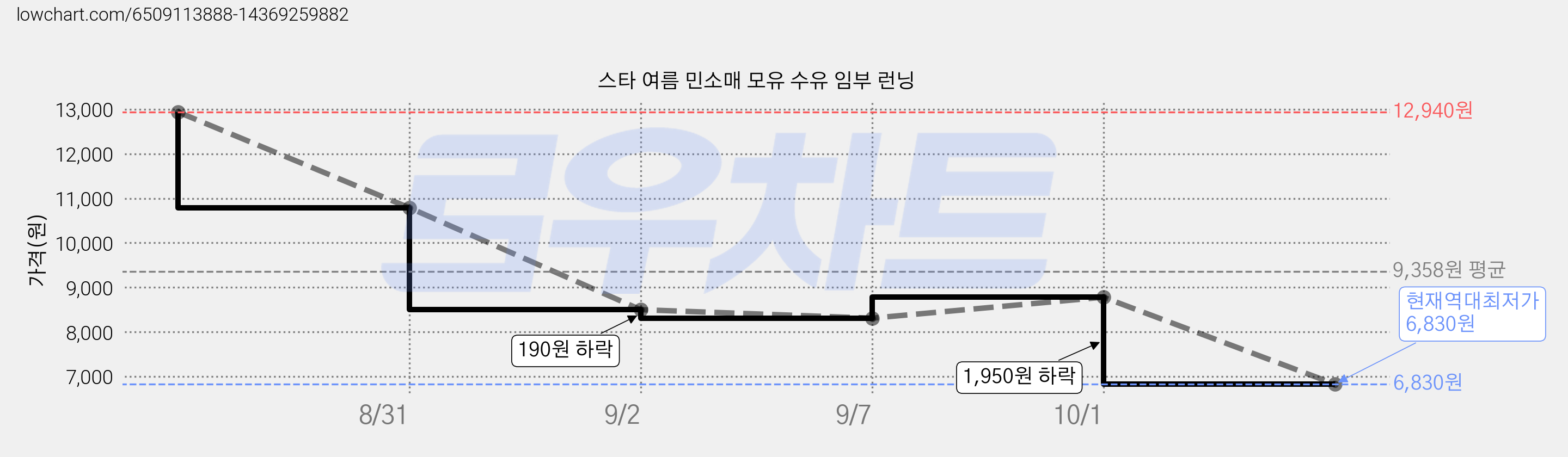 스타 여름 민소매 모유 수유 임부 런닝 가격 변동 차트, 현재가 6,830원, 역대최저가