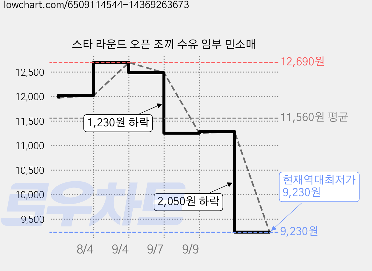 스타 라운드 오픈 조끼 수유 임부 민소매 가격 변동 차트, 현재가 9,230원, 역대최저가