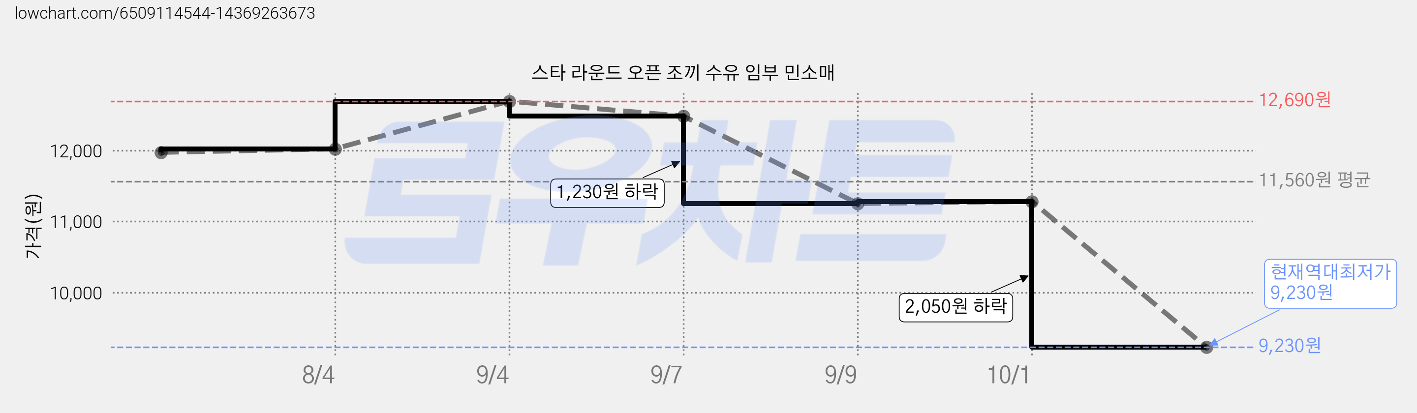 스타 라운드 오픈 조끼 수유 임부 민소매 가격 변동 차트, 현재가 9,230원, 역대최저가