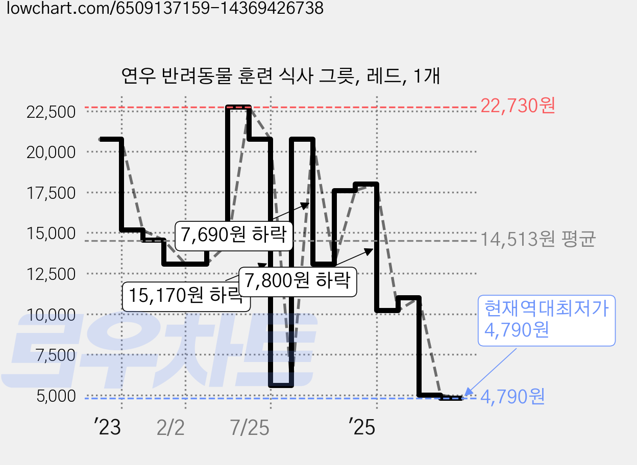 연우 반려동물 훈련 식사 그릇, 레드, 1개 가격 변동 차트, 현재가 4,790원, 역대최저가