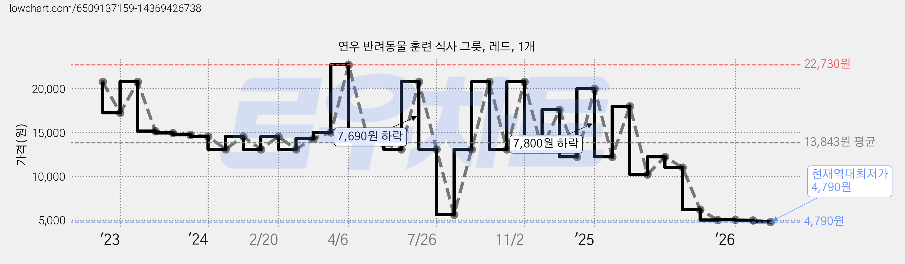 연우 반려동물 훈련 식사 그릇, 레드, 1개 가격 변동 차트, 현재가 4,790원, 역대최저가