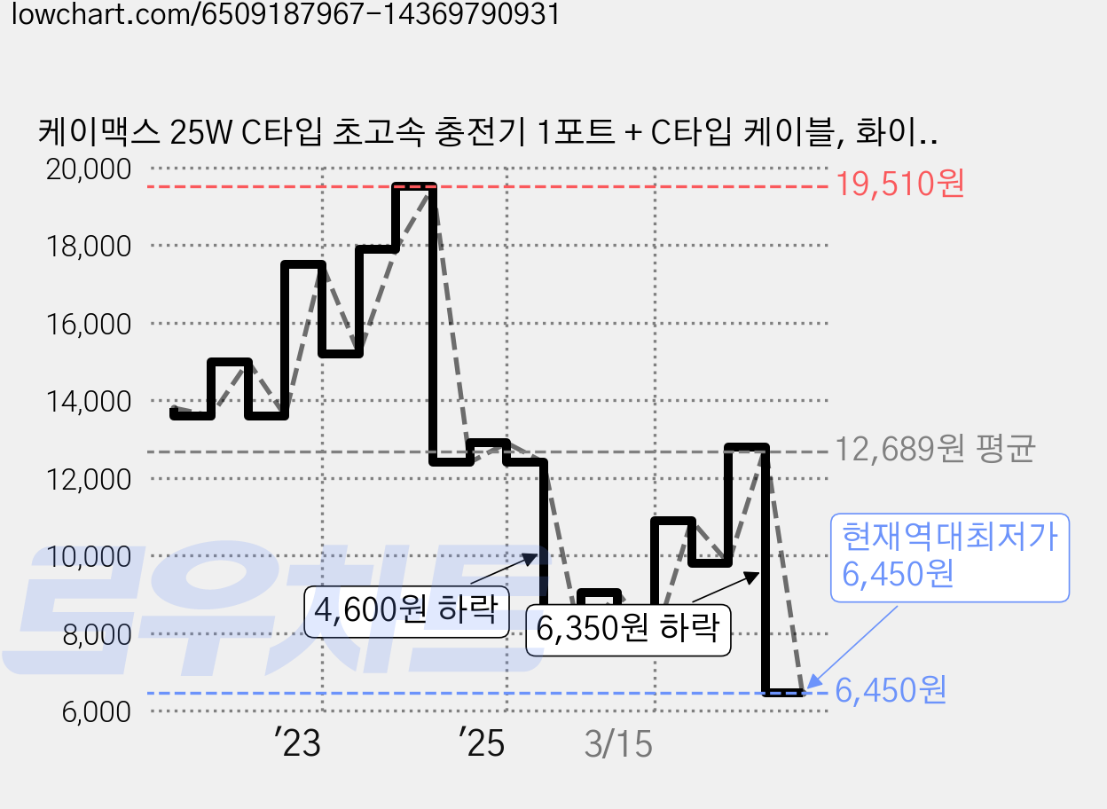 케이맥스 25W C타입 초고속 충전기 1포트 + C타입 케이블, 화이트, 1개 가격 변동 차트, 현재가 6,450원, 역대최저가