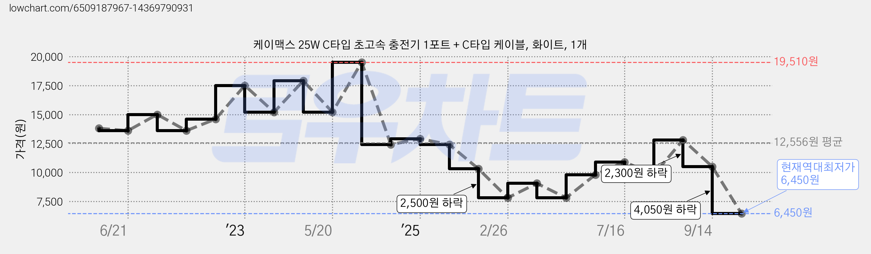 케이맥스 25W C타입 초고속 충전기 1포트 + C타입 케이블, 화이트, 1개 가격 변동 차트, 현재가 6,450원, 역대최저가