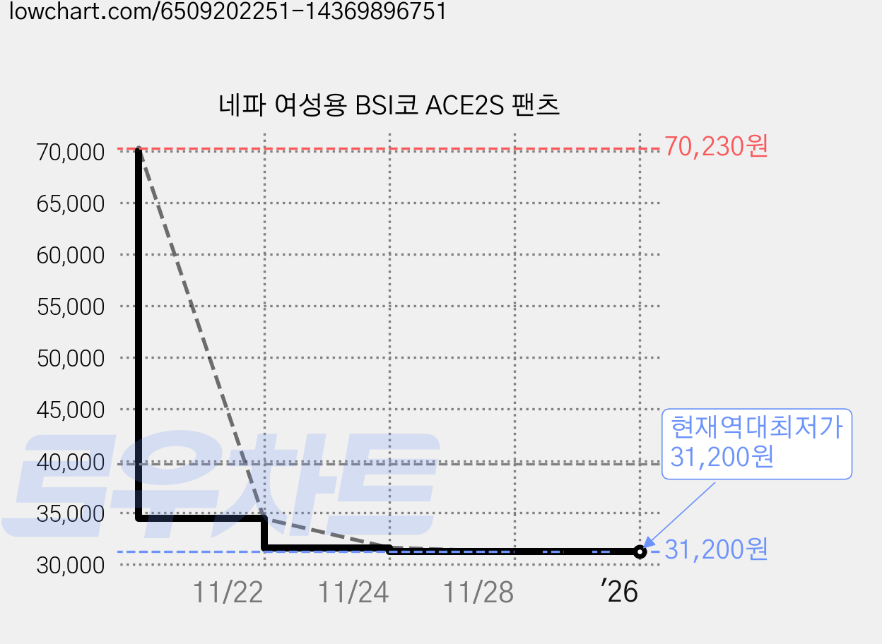네파 여성용 BSI코 ACE2S 팬츠 가격 변동 차트, 현재가 31,200원, 역대최저가