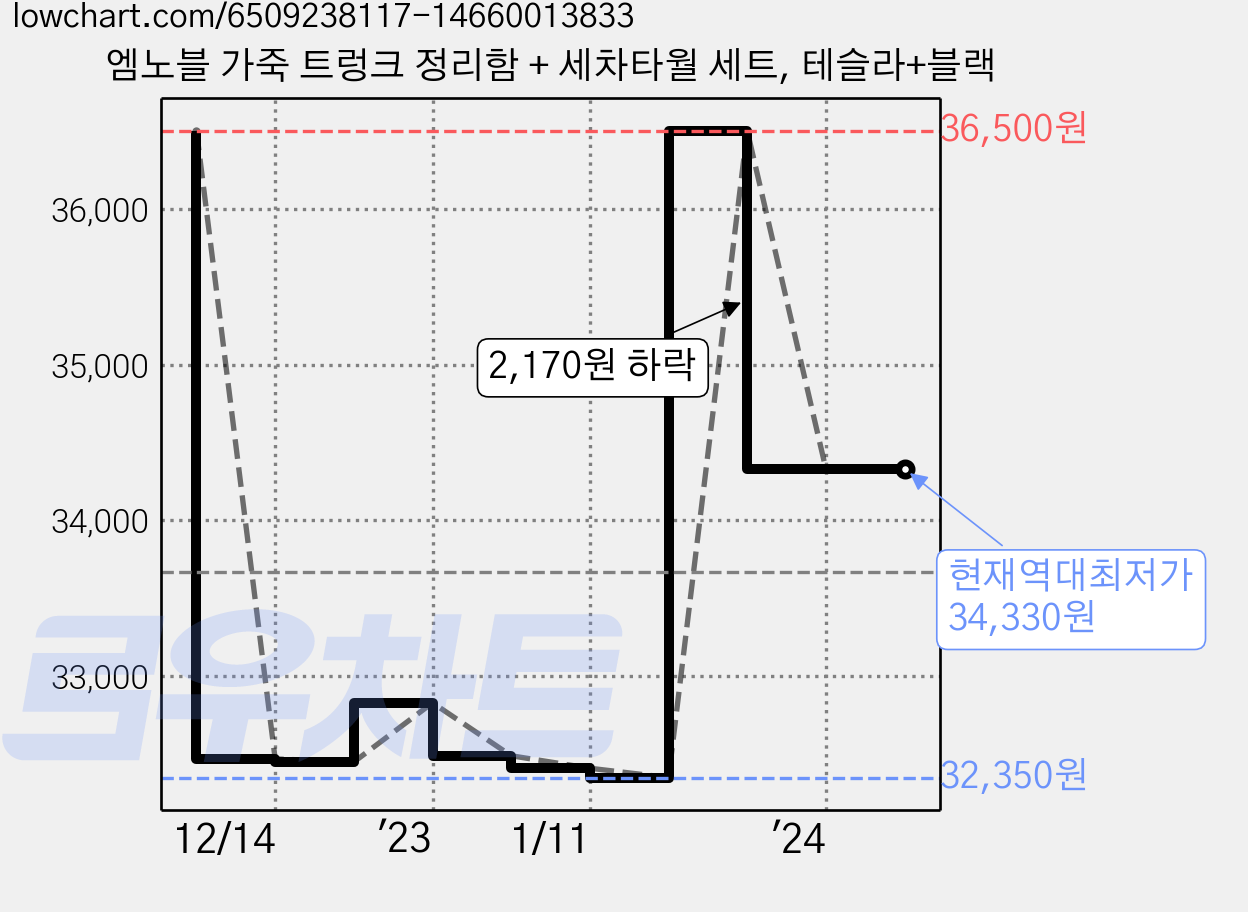 엠노블 가죽 트렁크 정리함 + 세차타월 세트, 테슬라+블랙 가격 변동 차트, 현재가 34,330원, 역대최저가