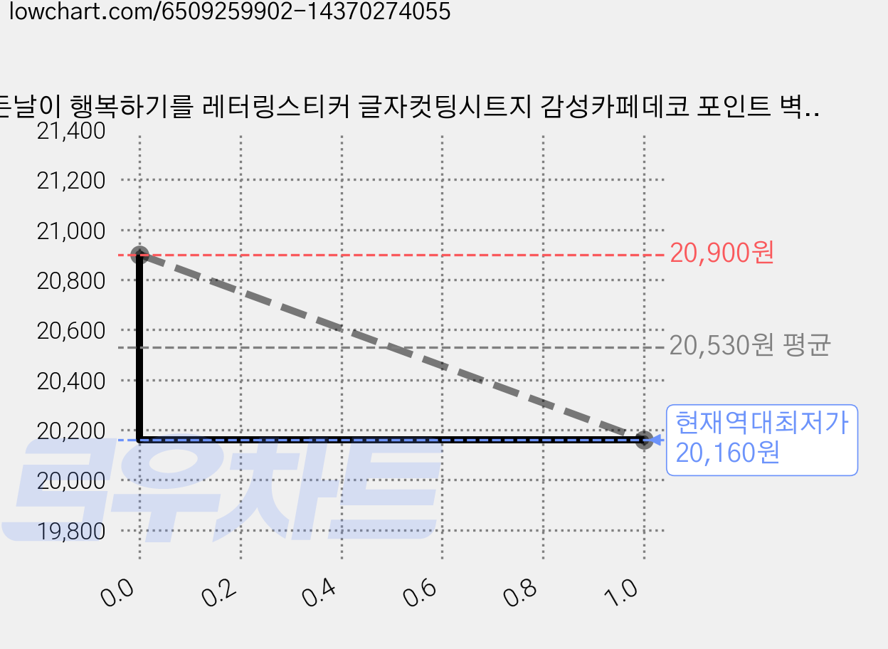 모든날이 행복하기를 레터링스티커 글자컷팅시트지 감성카페데코 포인트 벽 인테리어 창문 캘리그라피 좋은글귀 명언 유리 상가 상업공간 pop, 블랙 가격 변동 차트, 현재가 20,160원, 역대최저가