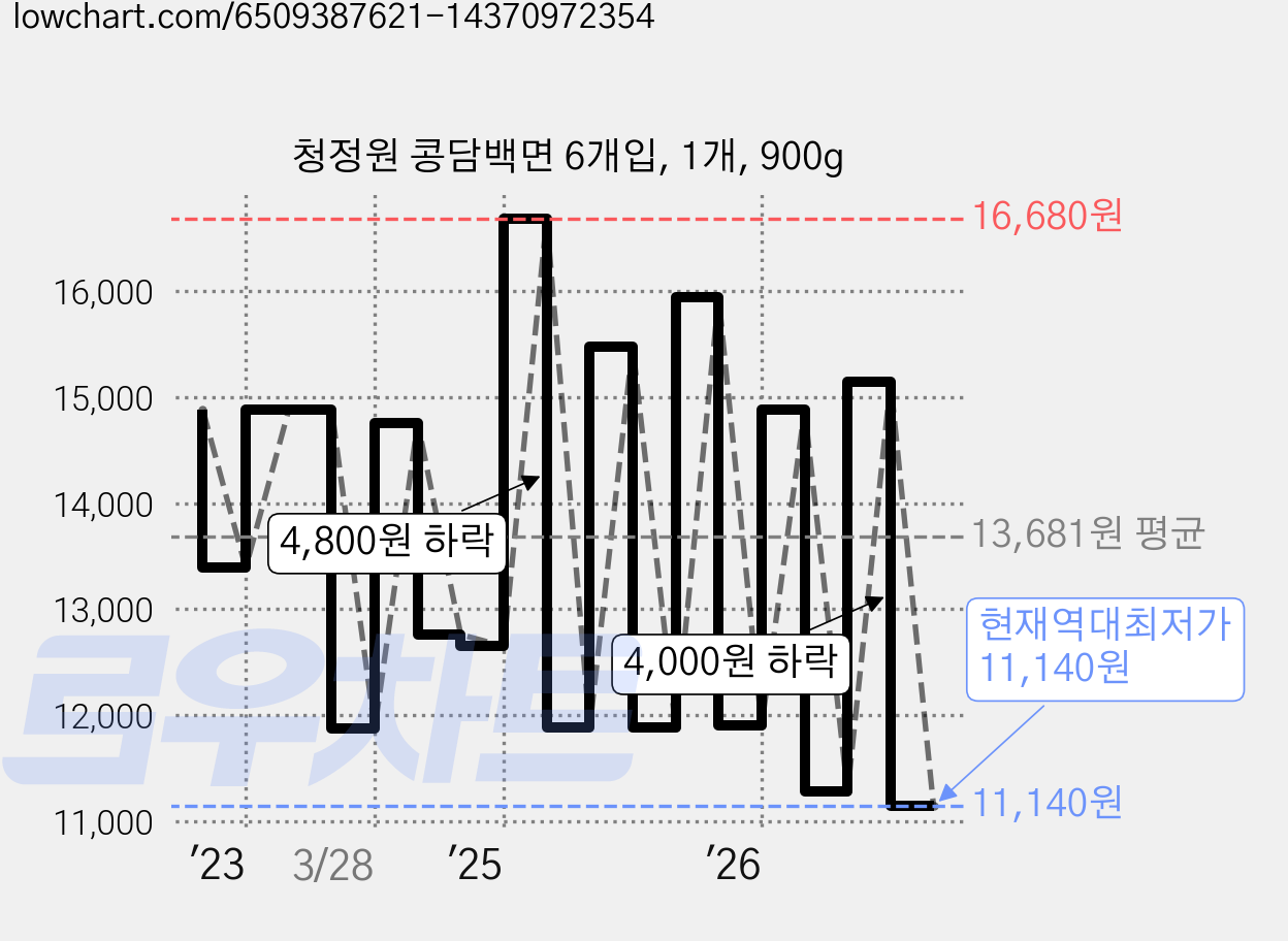 청정원 콩담백면 6개입, 1개, 900g 가격 변동 차트, 현재가 11,140원, 역대최저가
