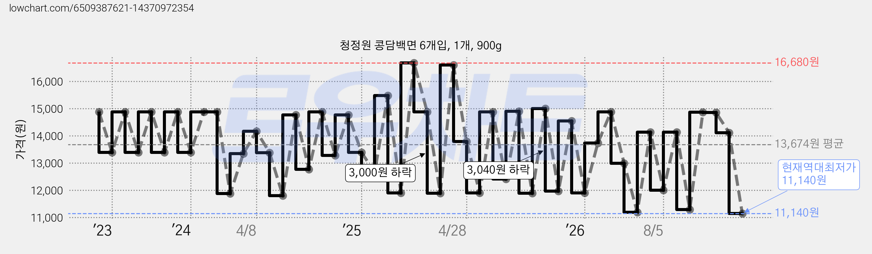 청정원 콩담백면 6개입, 1개, 900g 가격 변동 차트, 현재가 11,140원, 역대최저가
