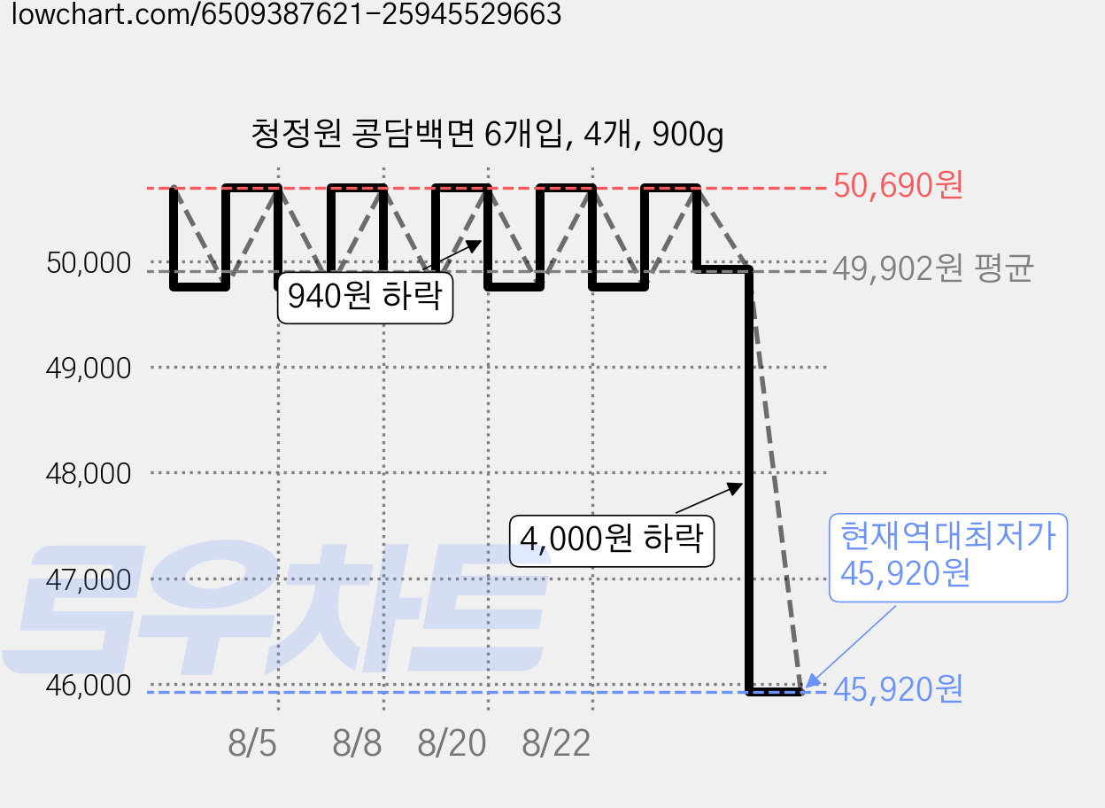 청정원 콩담백면 6개입, 4개, 900g 가격 변동 차트, 현재가 45,920원, 역대최저가