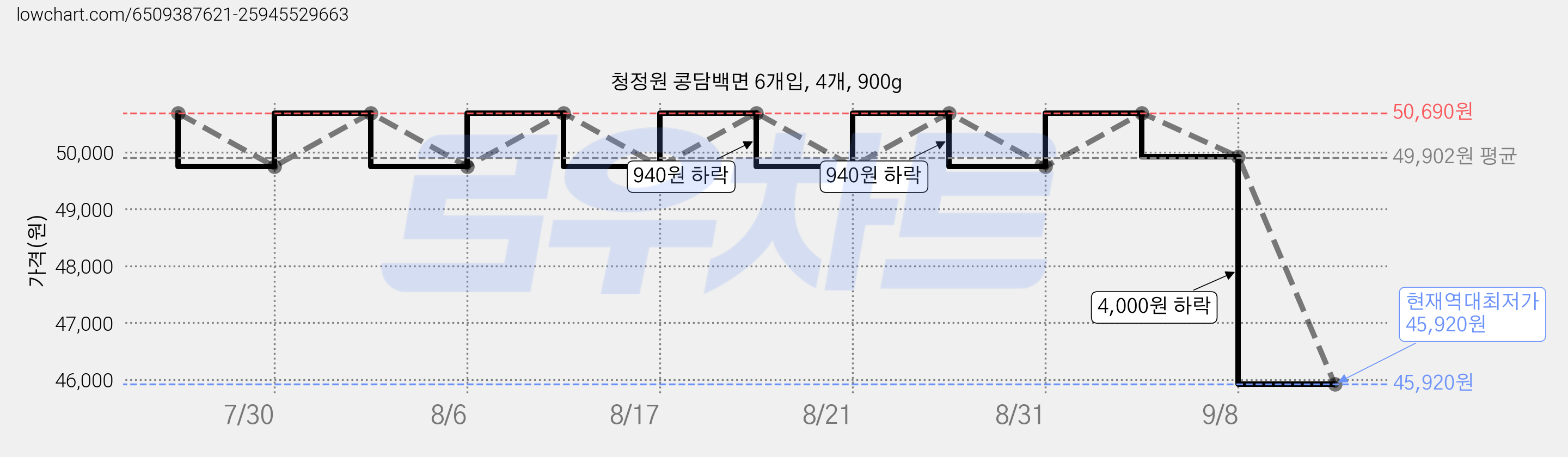 청정원 콩담백면 6개입, 4개, 900g 가격 변동 차트, 현재가 45,920원, 역대최저가