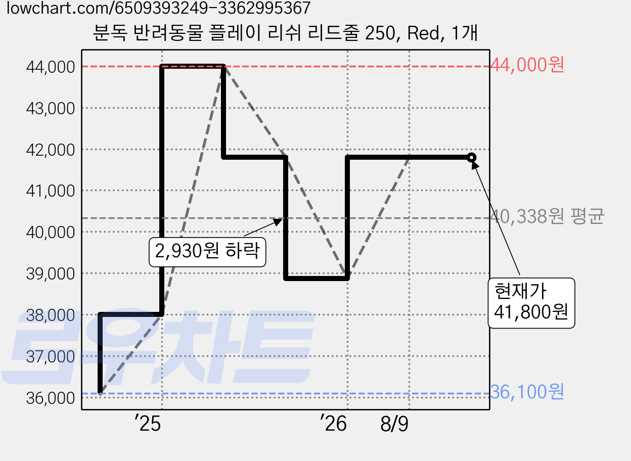 분독 반려동물 플레이 리쉬 리드줄 250, Red, 1개 가격 변동 차트, 현재가 41,800원, 관측 최저가 36,100원