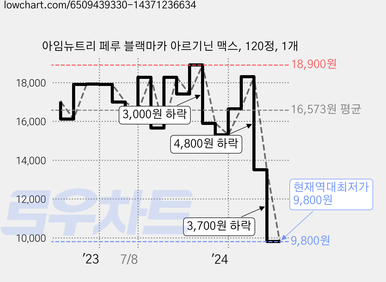 아임뉴트리 페루 블랙마카 아르기닌 맥스, 120정, 1개 가격 변동 차트, 현재가 9,800원, 역대최저가