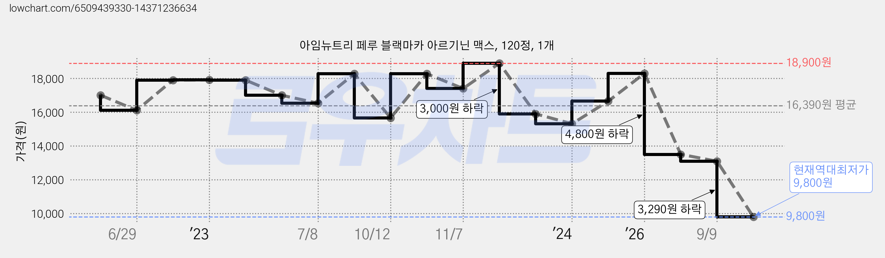 아임뉴트리 페루 블랙마카 아르기닌 맥스, 120정, 1개 가격 변동 차트, 현재가 9,800원, 역대최저가