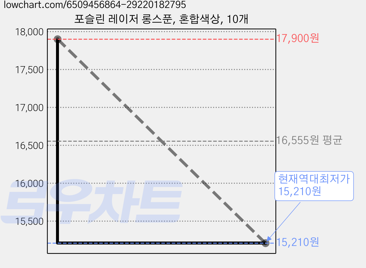 포슬린 레이저 롱스푼, 혼합색상, 10개 가격 변동 차트, 현재가 15,210원, 역대최저가