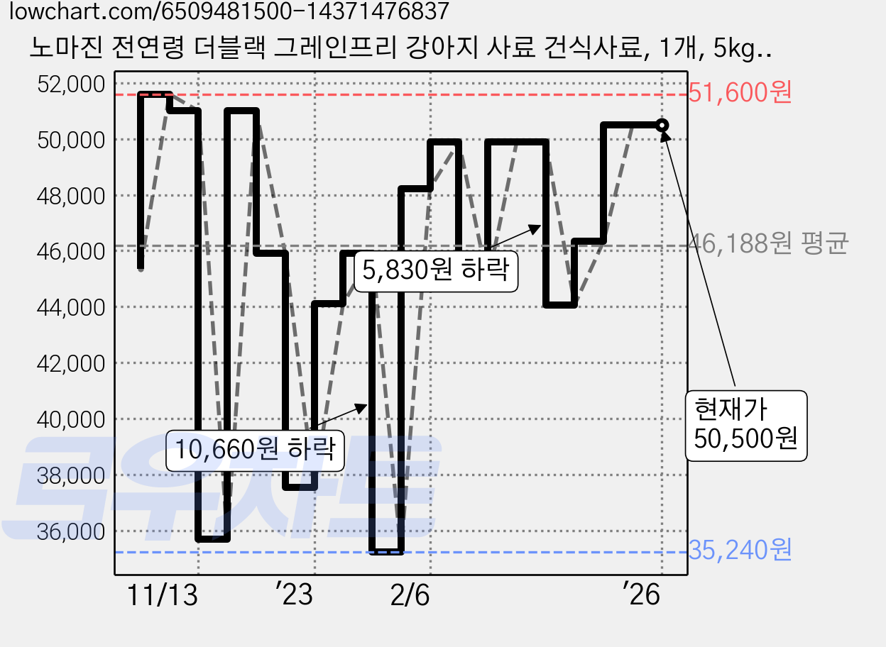 노마진 전연령 더블랙 그레인프리 강아지 사료 건식사료, 1개, 5kg, 소 가격 변동 차트, 현재가 50,500원, 역대최저가
