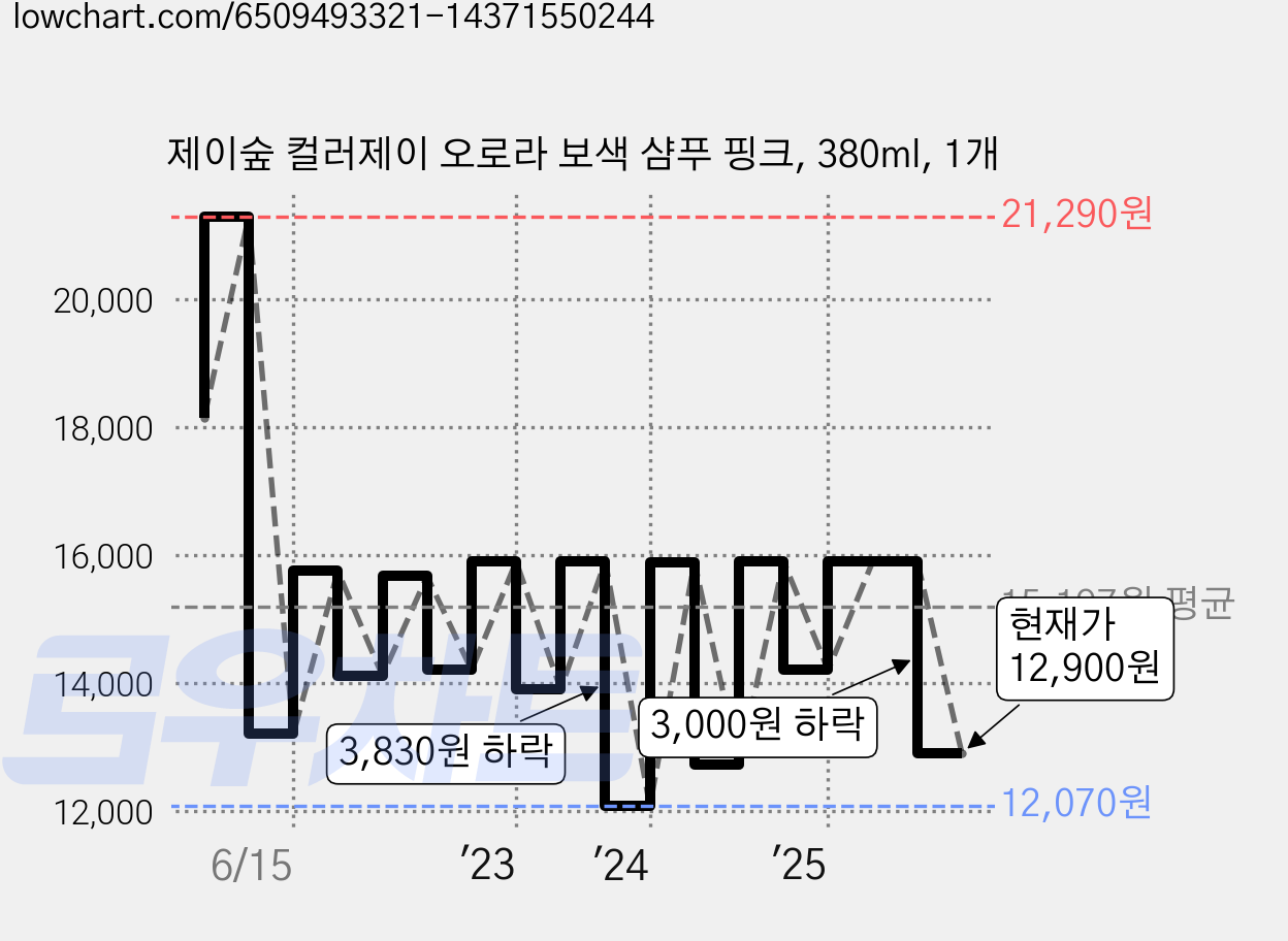 제이숲 컬러제이 오로라 보색 샴푸 핑크, 380ml, 1개 가격 변동 차트, 현재가 12,900원, 관측 최저가 12,070원