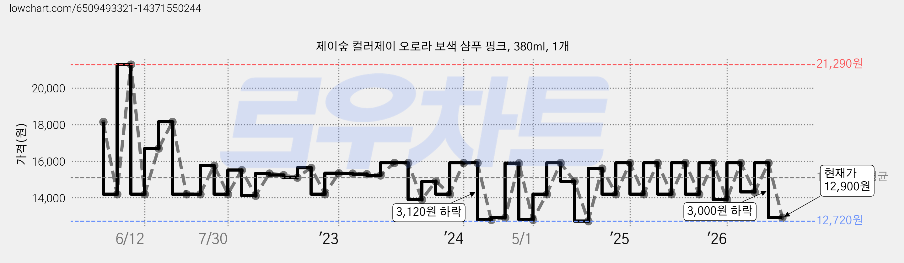 제이숲 컬러제이 오로라 보색 샴푸 핑크, 380ml, 1개 가격 변동 차트, 현재가 12,900원, 관측 최저가 12,070원