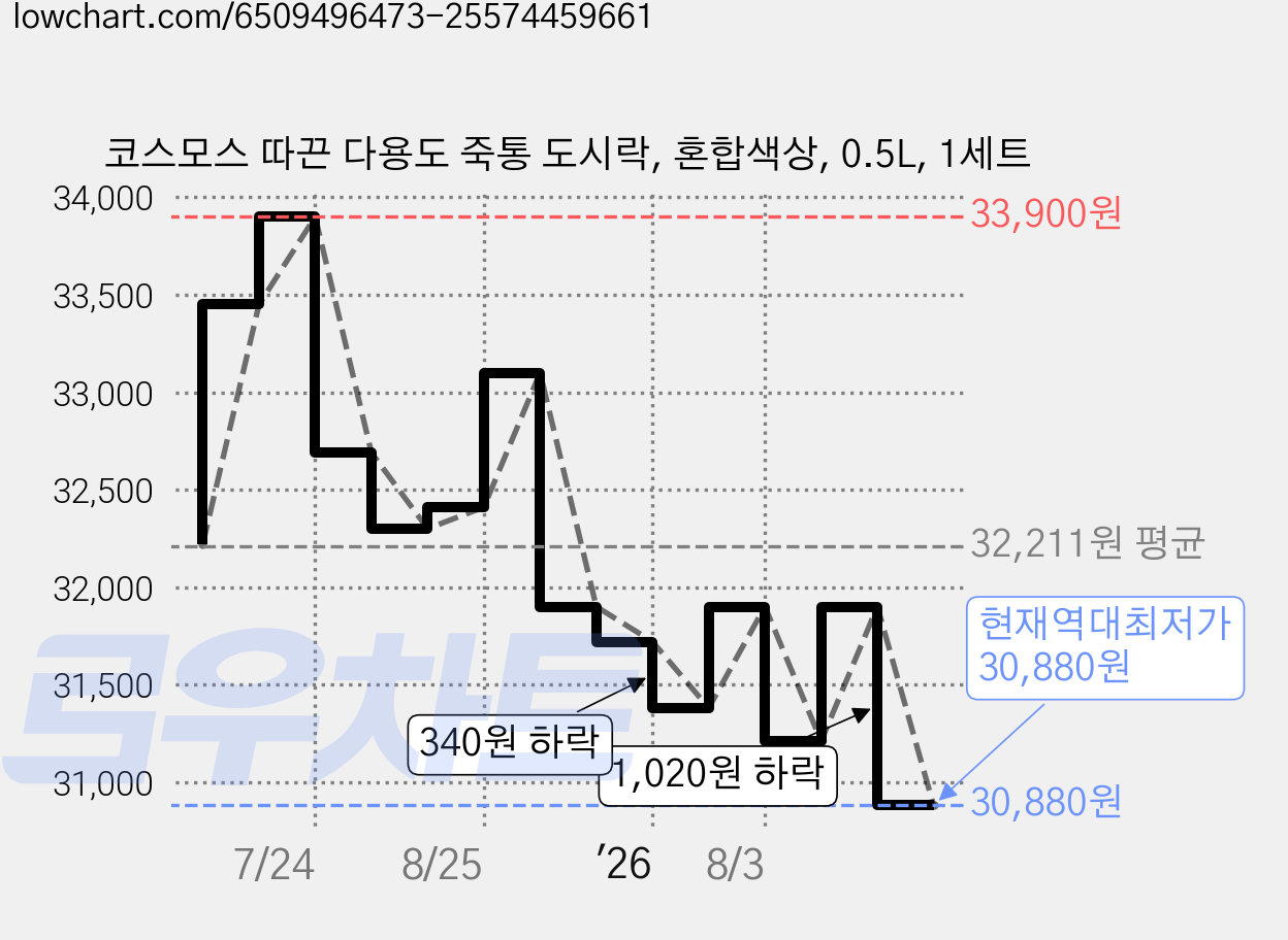 코스모스 따끈 다용도 죽통 도시락, 혼합색상, 0.5L, 1세트 가격 변동 차트, 현재가 30,880원, 역대최저가