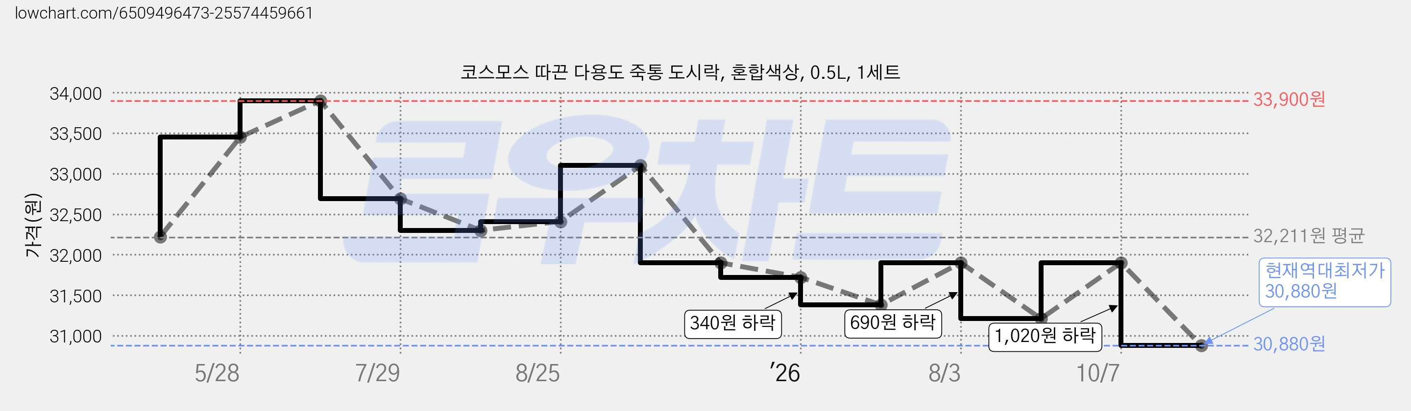 코스모스 따끈 다용도 죽통 도시락, 혼합색상, 0.5L, 1세트 가격 변동 차트, 현재가 30,880원, 역대최저가