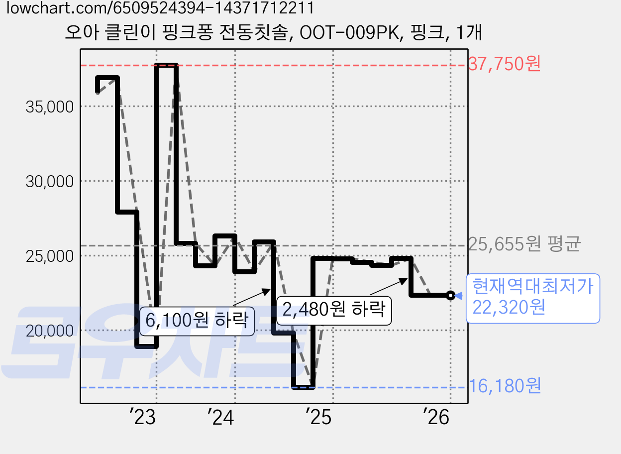 오아 클린이 핑크퐁 전동칫솔, OOT-009PK, 핑크, 1개 가격 변동 차트, 현재가 22,320원, 역대최저가