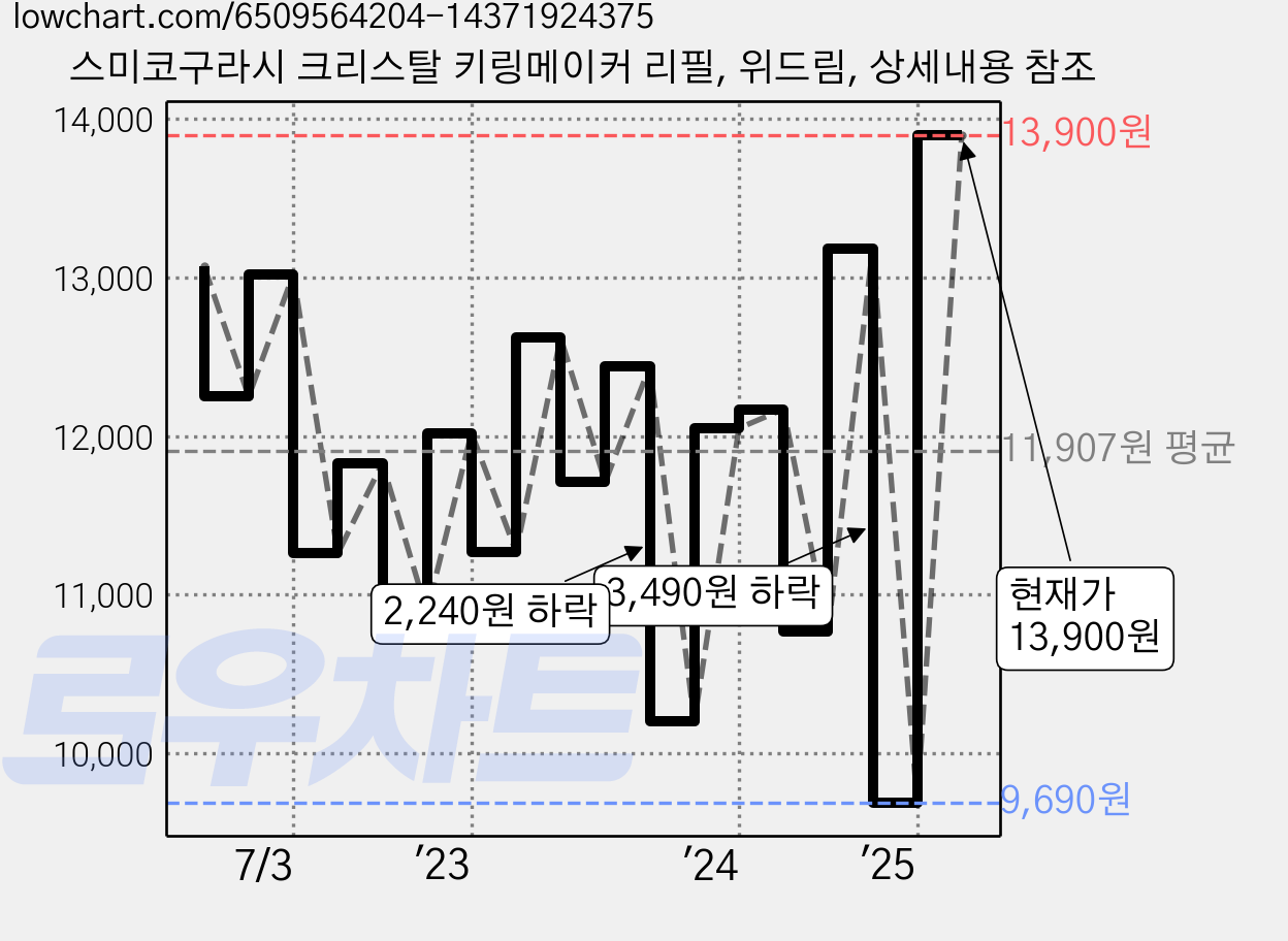 스미코구라시 크리스탈 키링메이커 리필, 위드림, 상세내용 참조 가격 변동 차트, 현재가 13,900원, 관측 최저가 9,120원