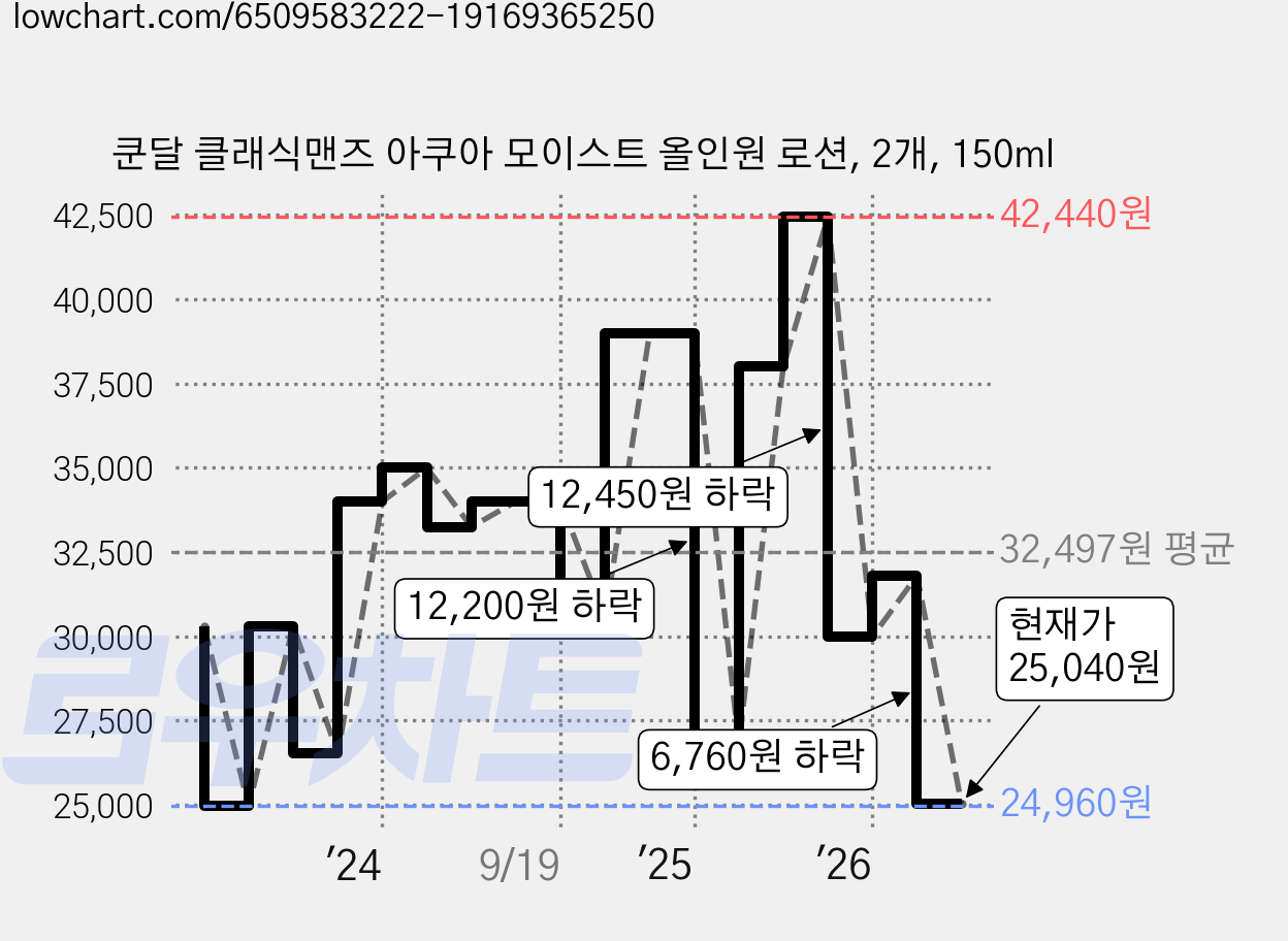 쿤달 클래식맨즈 아쿠아 모이스트 올인원 로션, 2개, 150ml 가격 변동 차트, 현재가 25,040원, 관측 최저가 24,960원