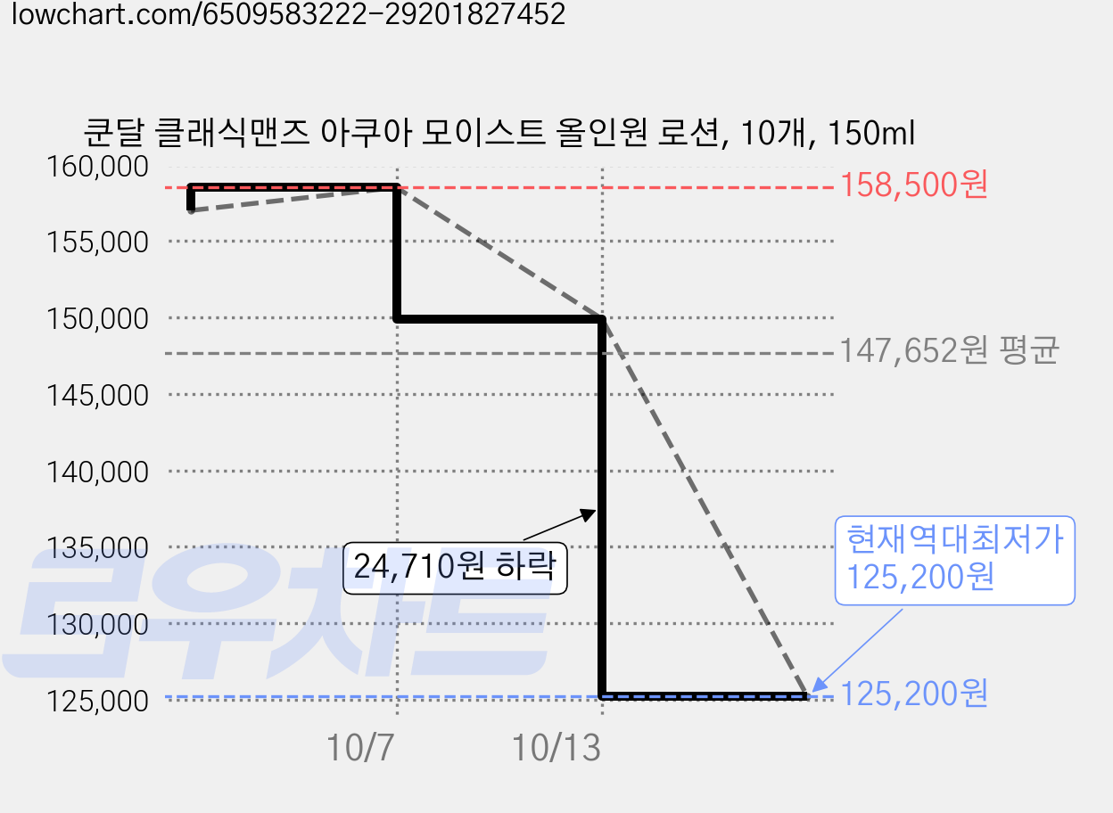쿤달 클래식맨즈 아쿠아 모이스트 올인원 로션, 10개, 150ml 가격 변동 차트, 현재가 125,200원, 역대최저가