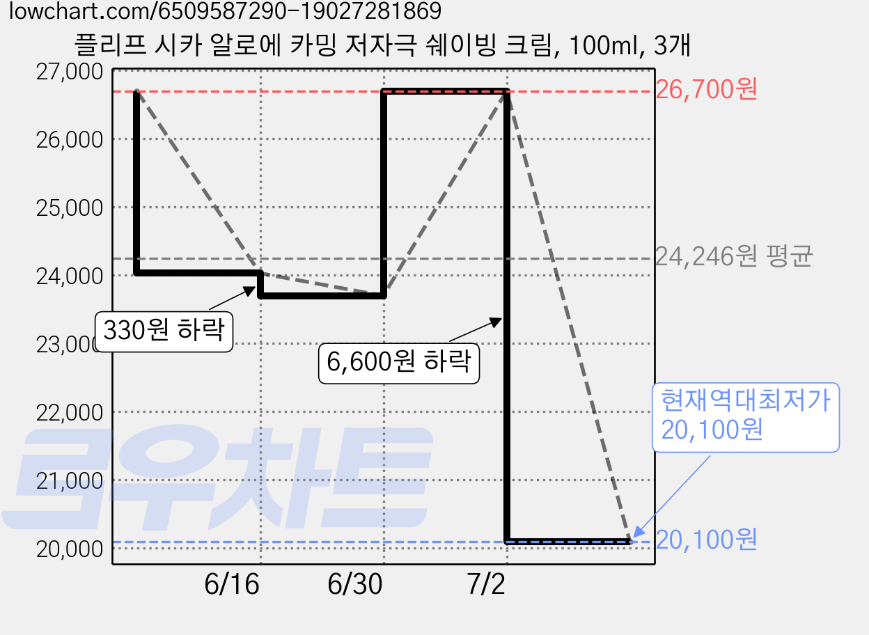 플리프 시카 알로에 카밍 저자극 쉐이빙 크림, 100ml, 3개 가격 변동 차트, 현재가 20,100원, 역대최저가